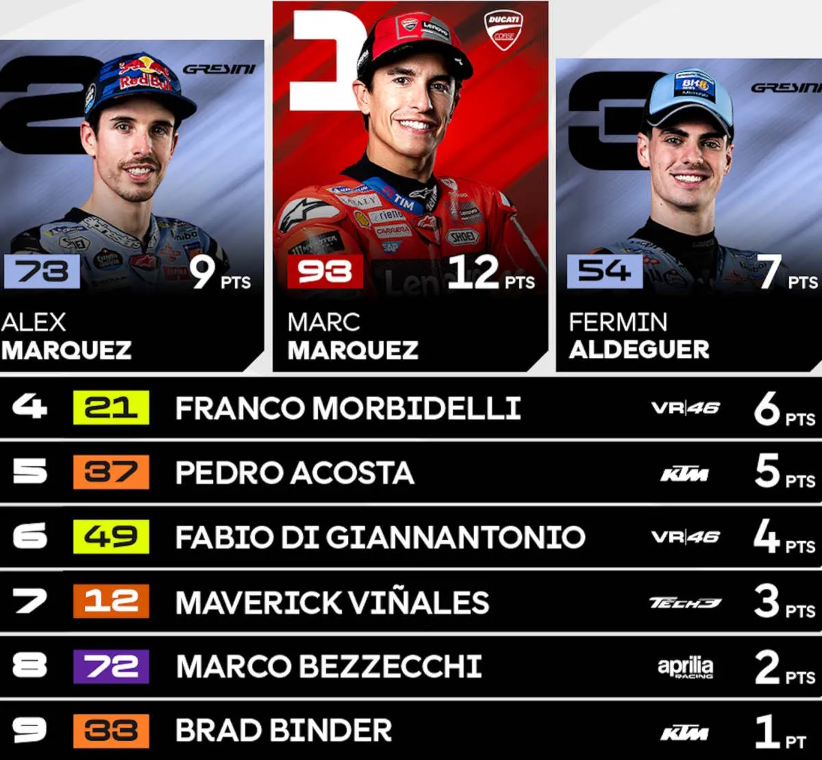 Aragon 2025, gara Sprint: Marc Marquez domina dopo una partenza difficile. Doppietta in famiglia con Alex secondo