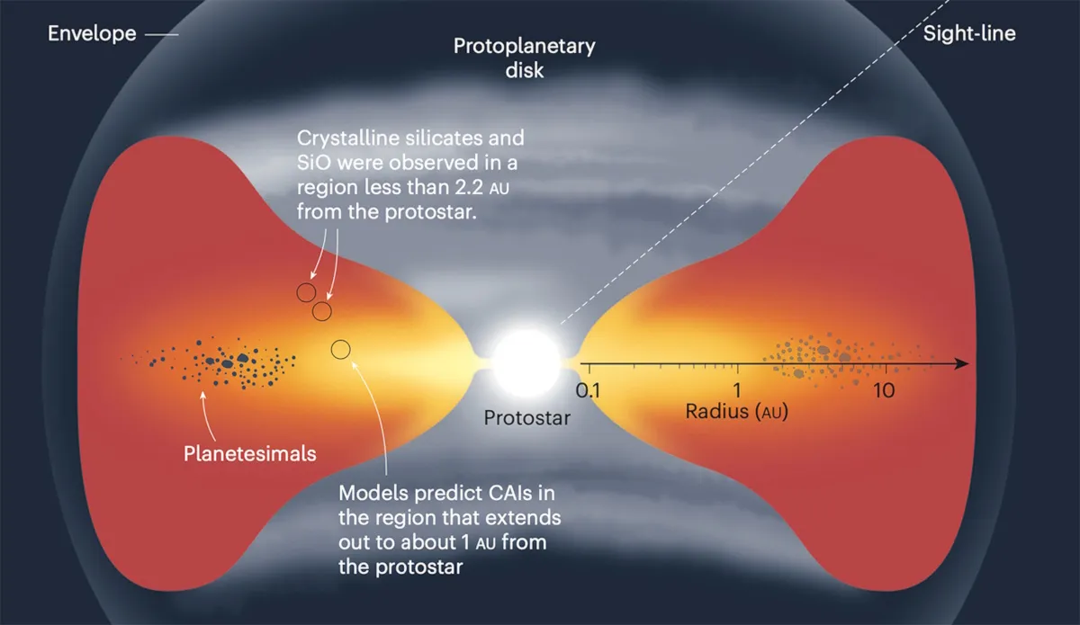 Scoperti i primi segni della formazione di pianeti rocciosi attorno a una stella