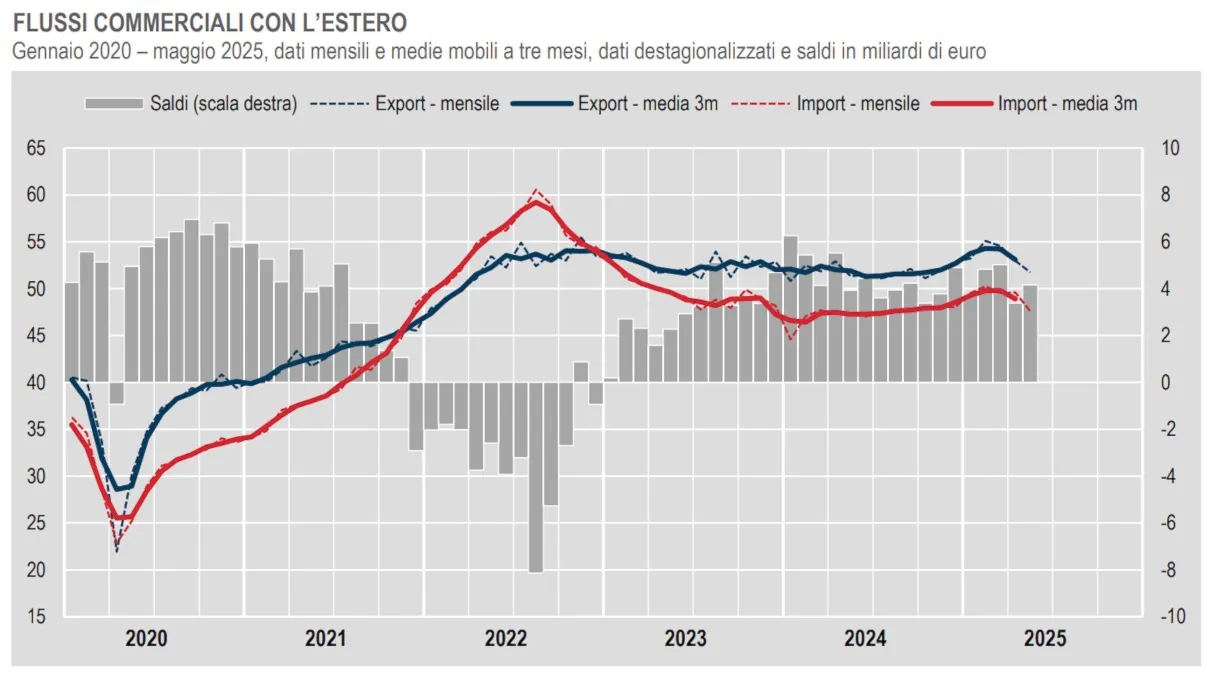 Commercio estero: a maggio 2025 esportazioni e importazioni in calo, frena l'export verso i Paesi extra UE