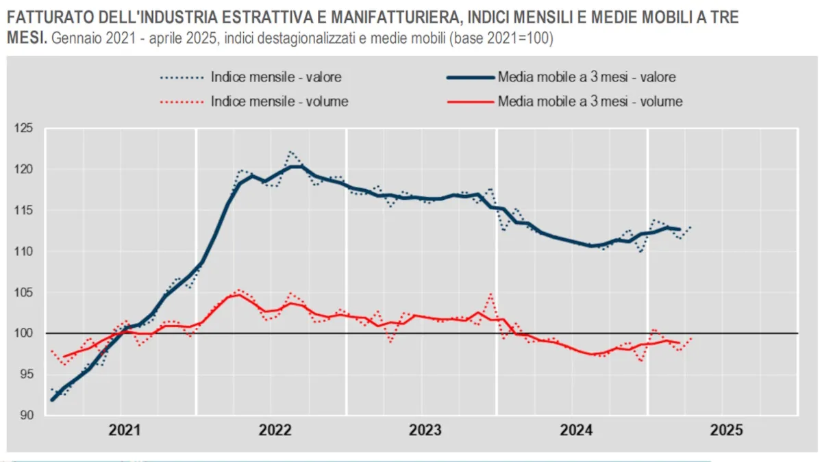 Istat, a maggio 2025 l'industria segna il passo, i servizi... quasi