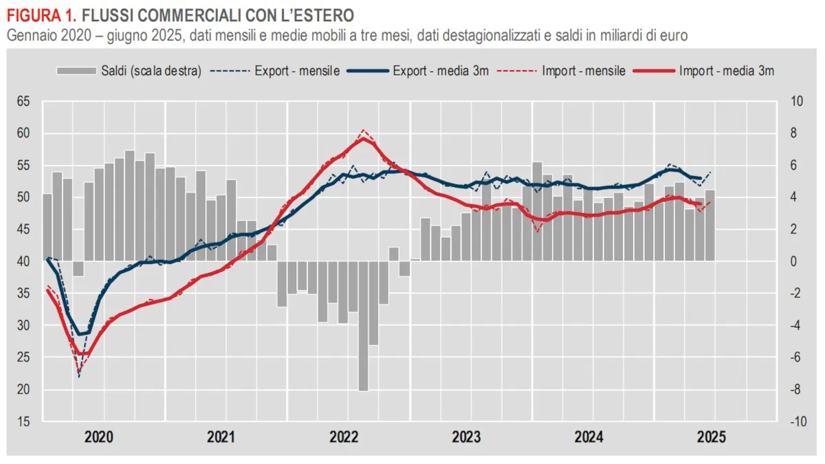 Export e import a giugno 2025: cresce l'export, ma la dinamica rimane altalenante