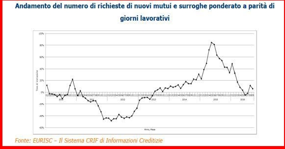 Mutui Casa: crescono le richieste, anche da parte degli under 35