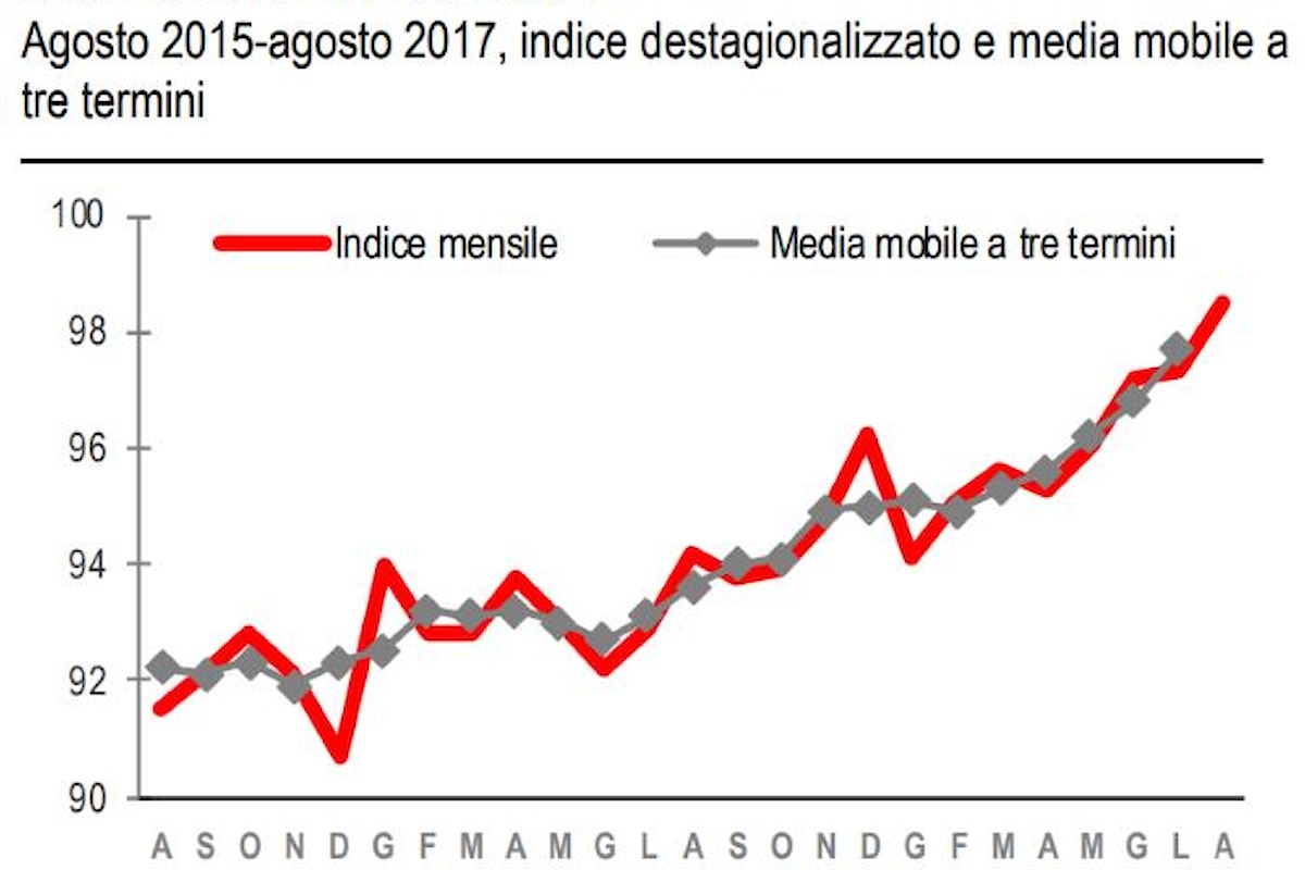 Istat, cresce la produzione industriale ad agosto 2017