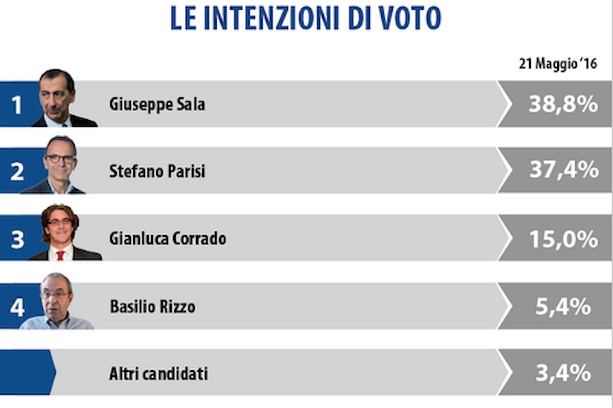 Sondaggio DATAMEDIA Milano: Comunali, Sala e Parisi scarto dell'1,4%