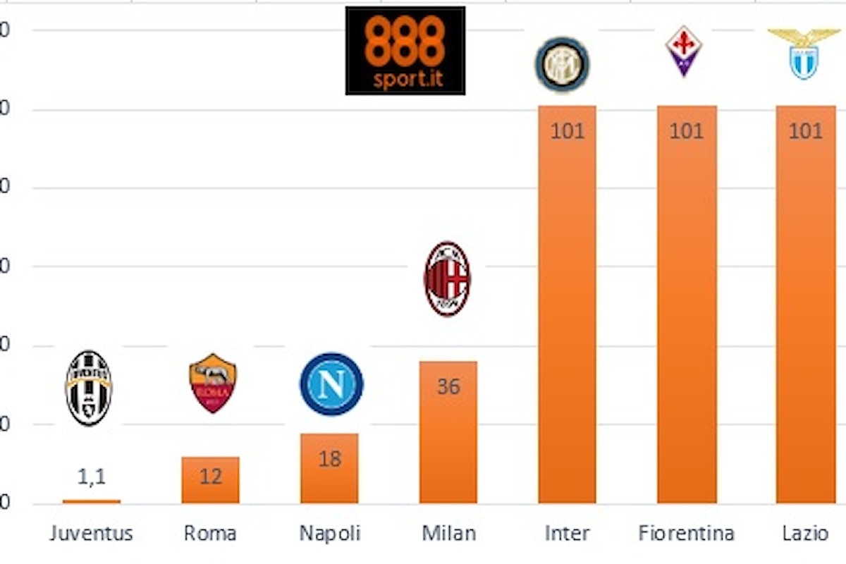 Scudetto: Roma ko, Juve sempre più sola nelle quote, Napoli fermo a 18,00