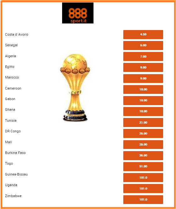 Coppa d'Africa: Costa d'Avorio in pole, Kessié in trionfo a 4,50