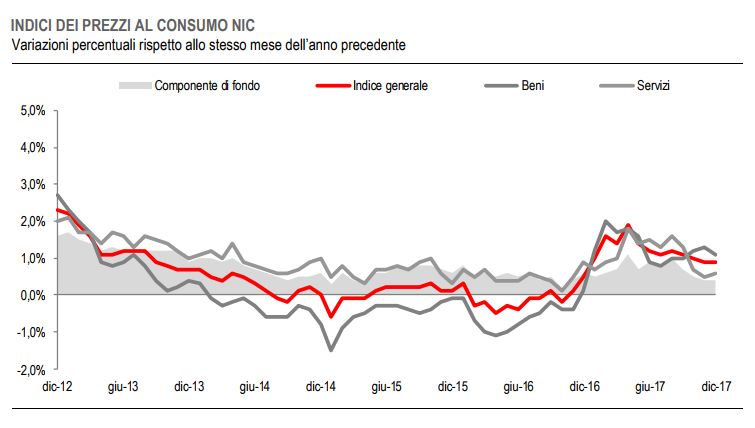 L'inflazione cresce nel 2017, ma è ancora distante dai valori di ripresa stabile indicati dalla Bce